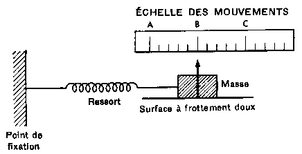 Figure 6.2 : Le modèle « masse-ressort »