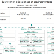Structure plan d'études Bachelor de la Faculté des GSE
