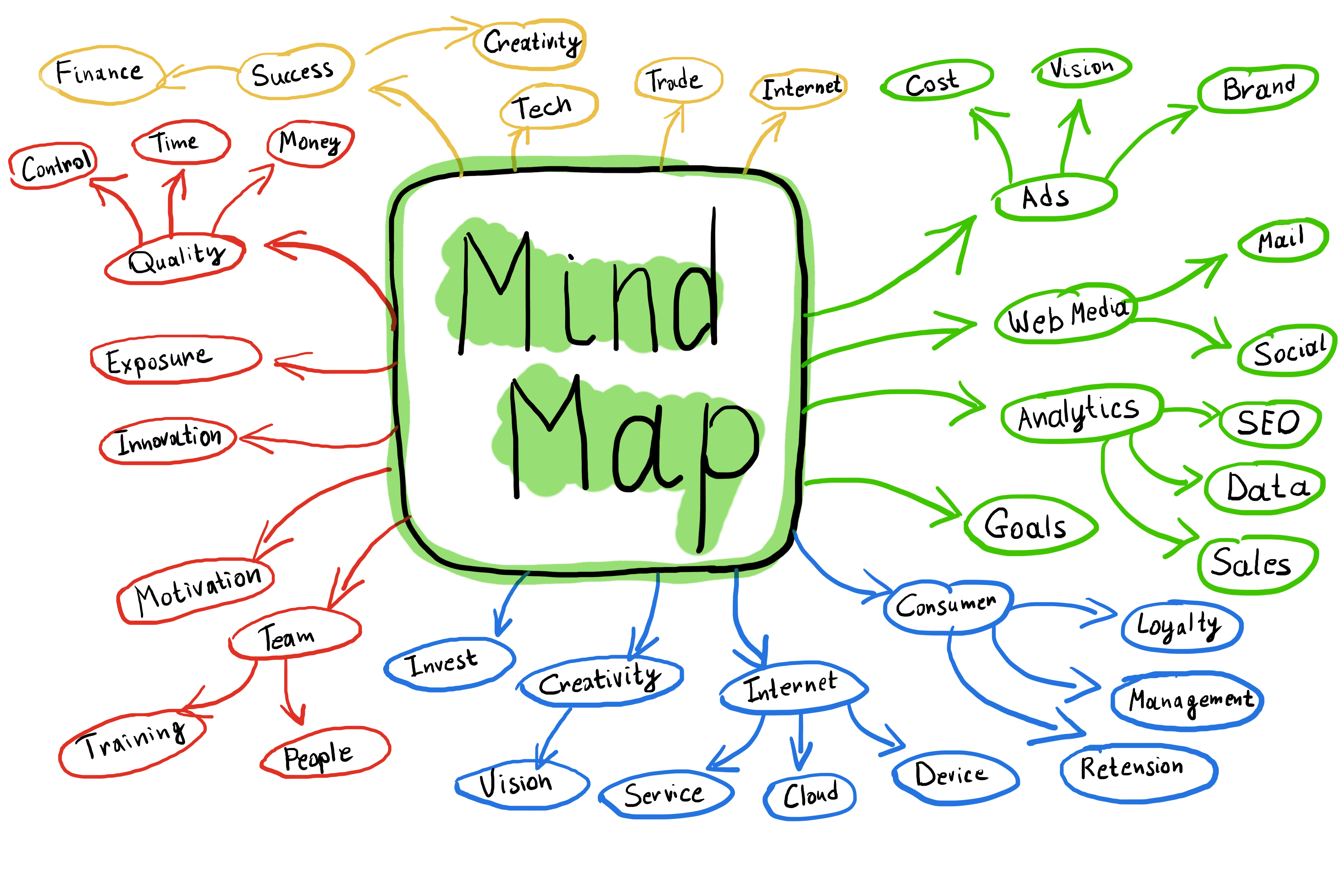Mind Map.jpg (Flowchart Of Colorful Mind Map Concept)