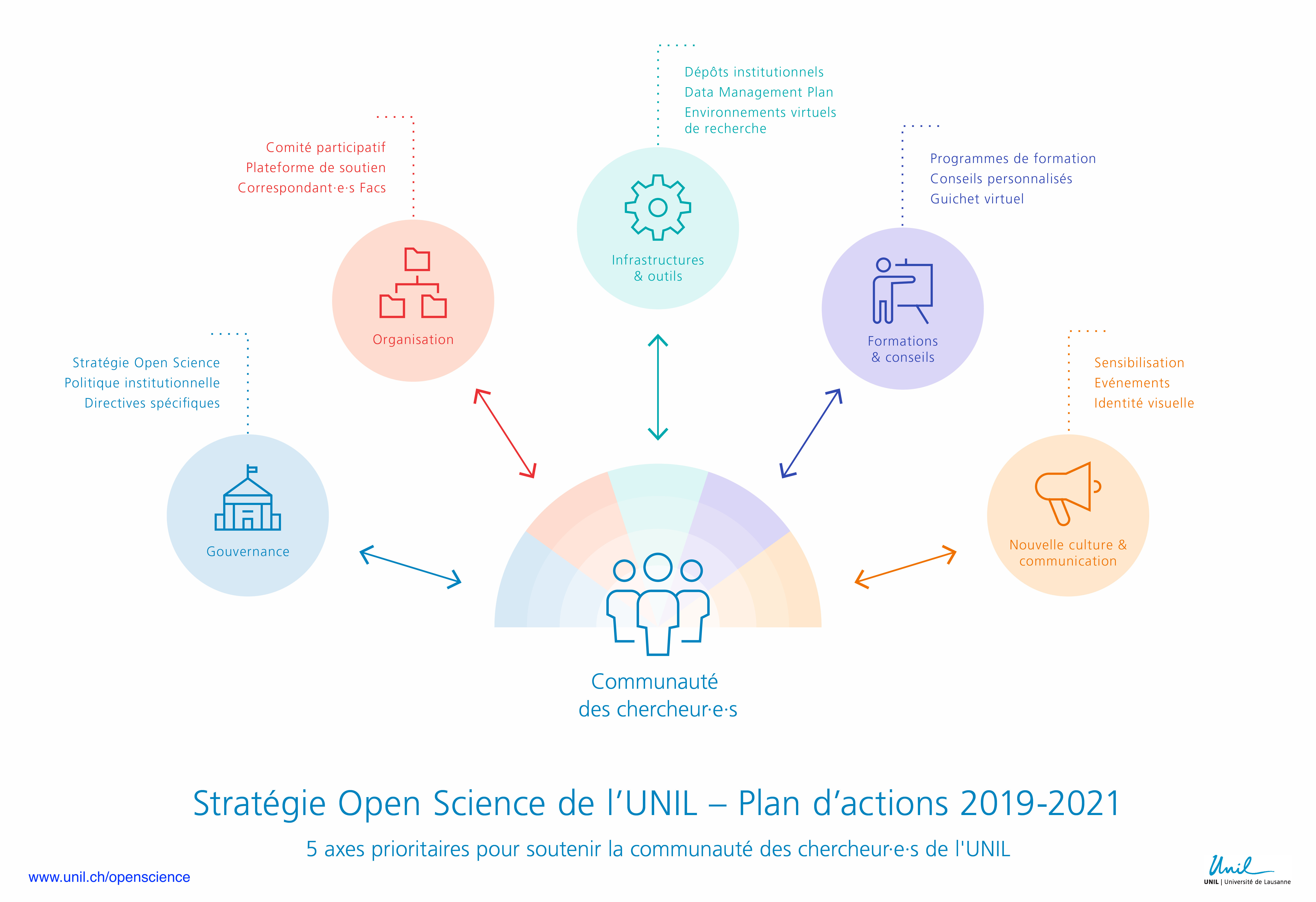 Open_Science_Schema_Plan_actions_VLogoUnil_2019_2021.jpg (Impression)